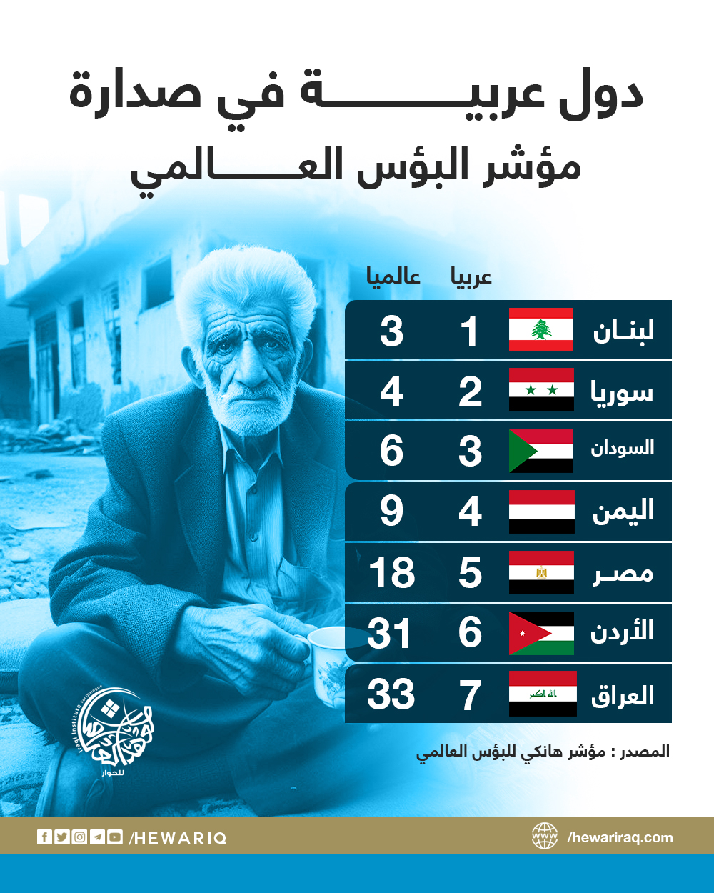 دول عربية في صدارة مؤشر البؤس العالمي