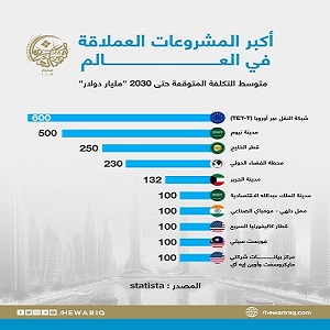 أكبر المشروعات العملاقة في العالم