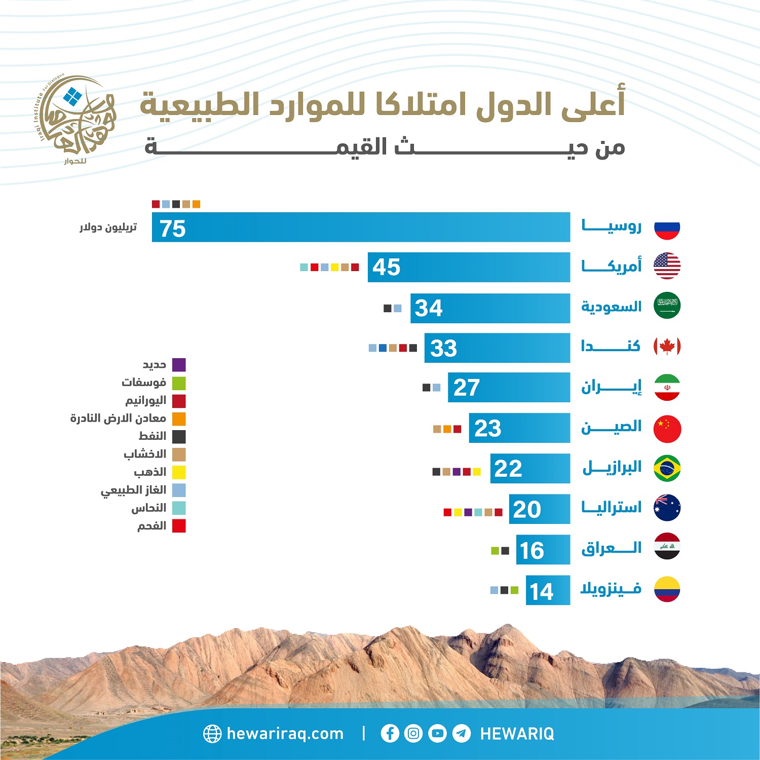 أعلى الدول امتلاكاً للموارد الطبيعية من حيث القيمة