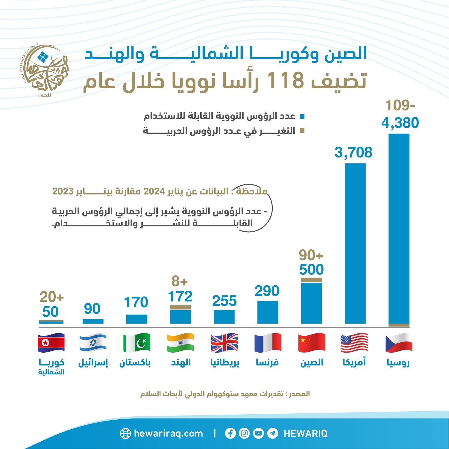 عدد الرؤوس النووية القابلة للاستخدام حول العالم