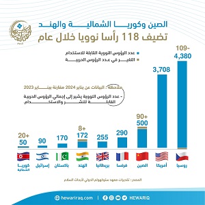 عدد الرؤوس النووية القابلة للاستخدام حول العالم