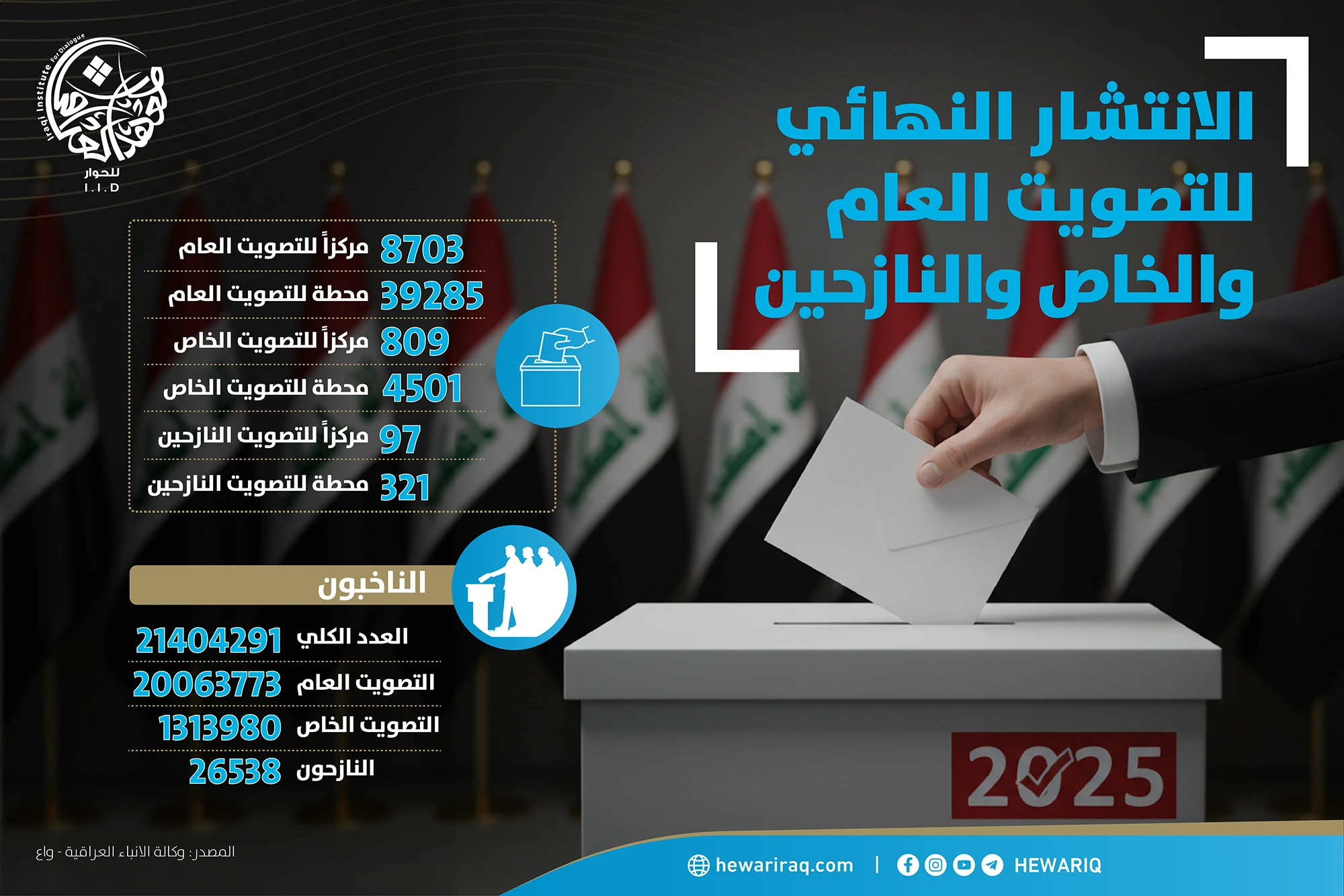 الانتشار النهائي للتصويت العام والخاص والنازحين في الانتخابات البرلمانية