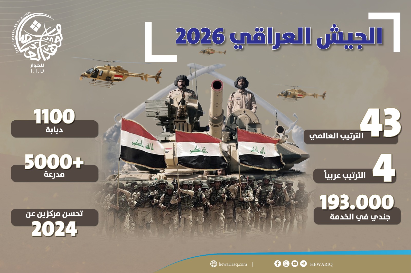 الجيش العراقي في الترتيب العربي والعالمي لعام 2026